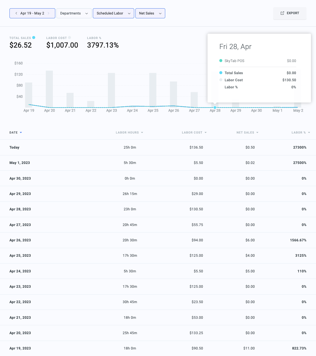 Sales vs. Labor Cost Report in SkyTab Workforce – Shift4 Knowledge