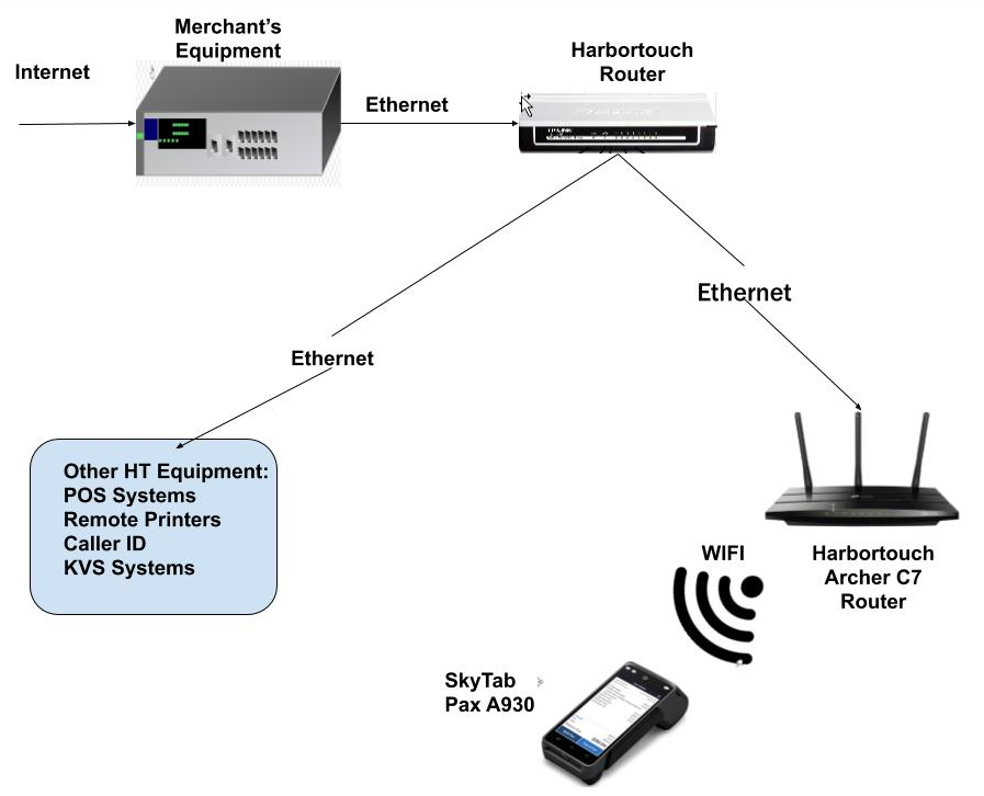 Set Up And Verify Networking Connection With Skytab Pax A930 – Shift4 